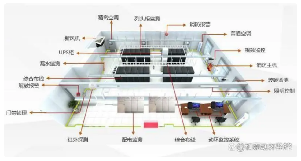 機房的服務監(jiān)控數(shù)據(jù)有哪些？動環(huán)監(jiān)控系統(tǒng)如何配置？