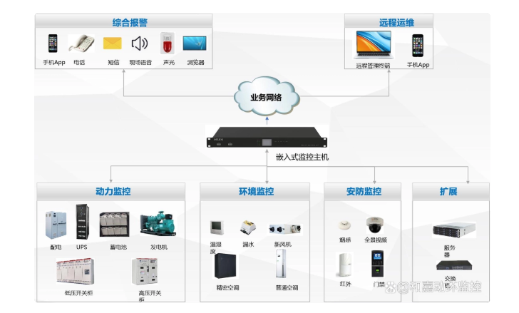 承載大量數據處理，機房監控系統的嵌入式監控主機，有什么優點？