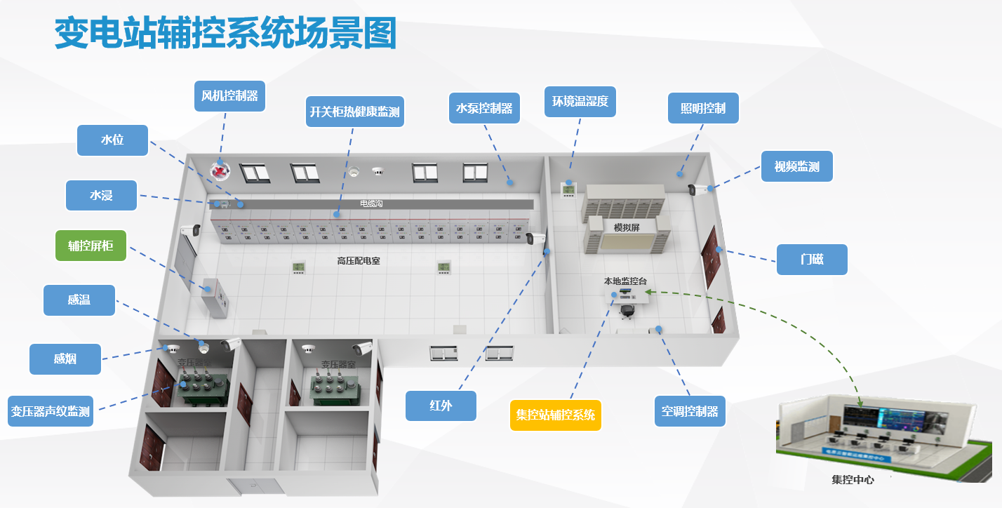 智能變電站輔控系統數據采集、視頻監控、三維可視化、運維管理