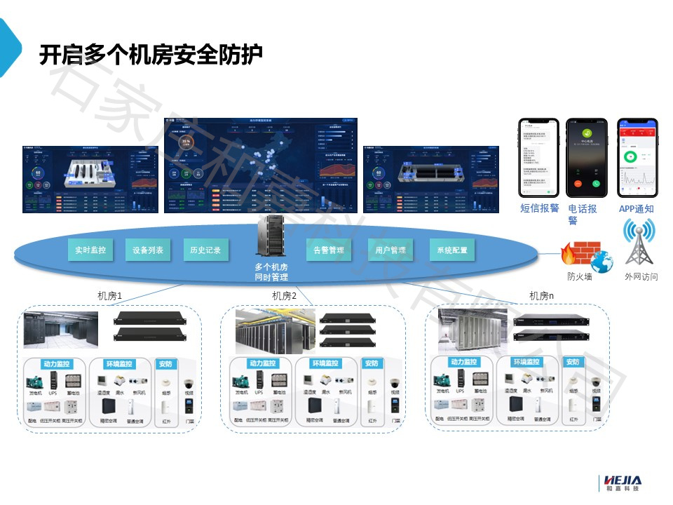 適用于多個分支機房的動力環境監控系統管理方案，值得收藏